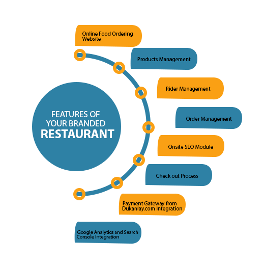 Features Of Restaurant Website